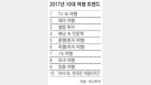 올해 여행 트렌드는 ‘혼행’ ‘즉행’ ‘인문학’