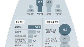“남들도 다 해” 학원 셔틀… 속으로 앓다 우울-불안-반항장애