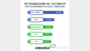 일자리명당 지하철역, 역삼→강남→구로디지털단지→송내, 1위는?