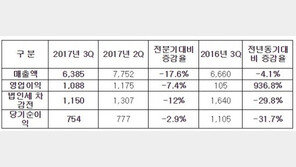 엠게임 3분기 매출 69억9천만원. 모바일 신작과 중국 진출로 개선 기대