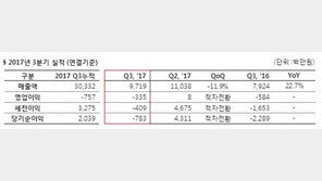 한빛소프트 3분기 매출 97억. 전년 동기 대비 22.7% 상승
