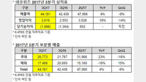 네오위즈 3분기 매출 442억. 전년동기대비 4% 증가