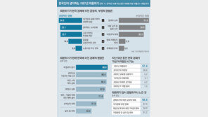 외환위기가 부른 사회변화 ‘비정규직 증가’ 손꼽혀