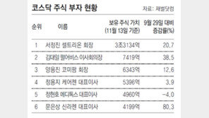 닷새째 신기록 행진… 코스닥 750 돌파