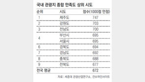 “국내 최고 피서지는 제주도”… 2년 연속 1위