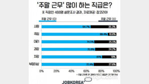 직장인 10명중 7명 “주말에도 출근”…왜?