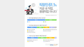 직장인 10명중 6명 “지금 하는 일 평생직업 아니다”