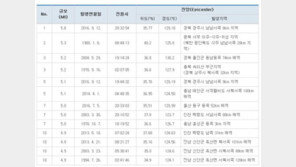 포항 지진, 관측 이래 역대 두 번째 규모…5.0 이상 10차례, 발생장소는?