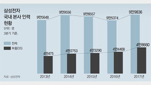 삼성전자 국내 고용 6년만에 최대, 10만명 눈앞… 반도체 인력이 절반
