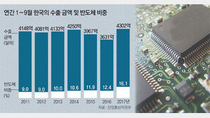 3년만에 무역 1조달러 가시화… 반도체 의존 역대 최대