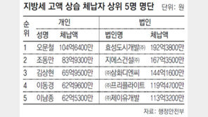 지방세 체납, 전두환 8억… 오문철 104억 ‘최다’
