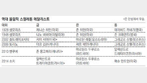 ‘지존’ 두쿠르스냐, ‘안방’ 윤성빈이냐