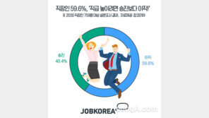 직장인 10명중 6명 “직급 높이려면 승진보다 이직이 답”