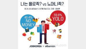 “당신은 욜로족? 노머니족?”…2030세대에게 물었더니