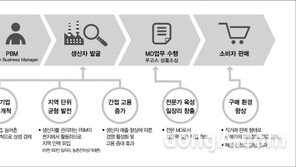 온라인 쇼핑 플랫폼 우고스, 청년 일자리 창출 위해 ‘PBM 교육과정’ 개설