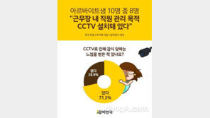 알바생 10명중 7명 “CCTV로 인해 감시 당하는 느낌 받는다”