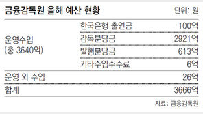 “금감원 예산, 기재부가 관리” vs “금융감독 독립성 침해 우려”