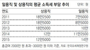 연말정산 사각지대… 일용직이 세금 더 낸다