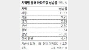 세종시, 전국 아파트값 상승률 1위