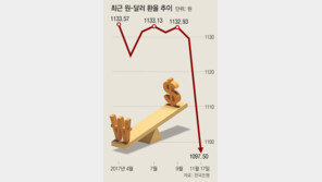 세계각국 보호무역 장벽 강화속 환율마저 급락… 수출기업 이중고