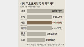 서울 집값, 도쿄보다 1억 넘게 비싸