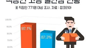 정규직 근로자 고용불안감, 51.3%→82.3% 10년새 31%p ‘껑충’