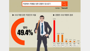 2명중 1명 꼴로 경험해봤다는 ‘직장 폭력’ 이유가 뭐길래?