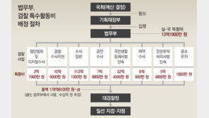 법무부, 수십억 떼고 檢에 특활비 배분… 野 “검찰의 상납” 법무부 “문제 없어”