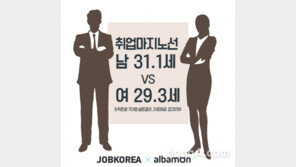 취준생 70% “취업 마지노선 존재한다” …남 31.1세, 여 29.3세