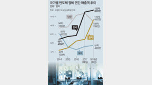 반도체 장비산업 세계 1위 올랐지만…