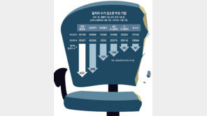 文정부, 親노동-기업규제 강화… 일자리 창출 발목 잡을수도
