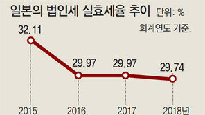 日 “임금 올리거나 투자 늘리면 법인세 감면”