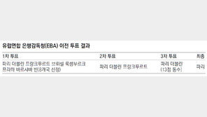 파리, 유럽 금융허브 쟁탈전서 ‘1승’