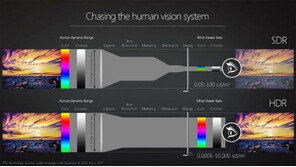 '화면빨' 향상시키는 HDR 기술, 대중화 '본궤도'