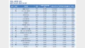 [11월 3주 PC방 순위] 배틀그라운드, LOL의 56주 1위 독주 꺾었다