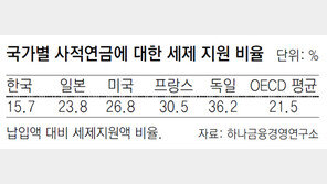 연금저축계좌 세액공제 한도, 400만→200만원 축소 논란