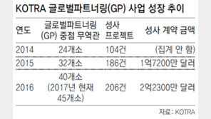 KOTRA 통해 글로벌기업에 납품… 작년 206건 성과