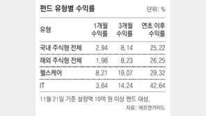 바이오株 급등에… 헬스케어 펀드수익률 짭짤