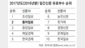 동아일보, 유료부수 공인 2위