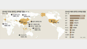 유학생 10명 중 6명이 중국인… 유럽-북미 학생 지원 늘리기로