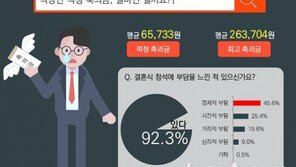직장인이 생각하는 결혼식 적정 축의금 5만원 선 넘었다?