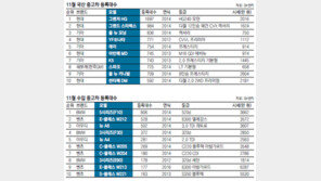 [CAR&TECH]11월, 우수한 중고차 가장 많이 나오는 때… 벤츠 ‘라인업’ 눈에 띄네∼