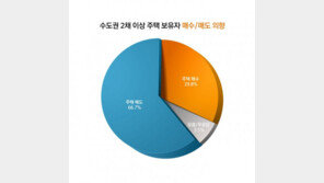 “규제 약발 먹혔나”…다주택자 66.7% ‘집 팔겠다’