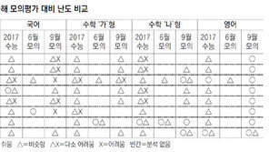 국어-수학, 새 유형-고난도 문제 늘어… 상위권 변별력 커져