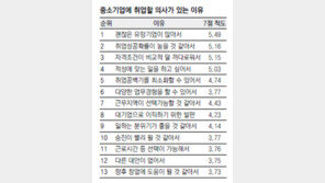 [중소·중견기업]일하고 싶은 중소기업 환경 만들어야