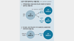 10억원 상가 대출한도 5억4000만원으로 축소