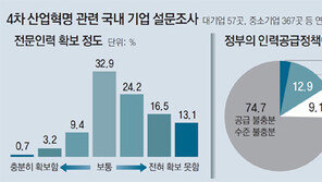 “대학에만 맡겨선 첨단인력 못구해”… 직접 육성 나선 기업들