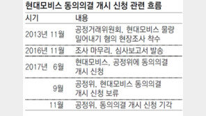 ‘물량 밀어내기’ 현대모비스 피해구제안 공정위서 기각
