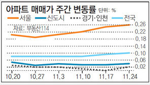 [아파트시세]서울 아파트값 0.26%↑… 재건축 상승폭 커져