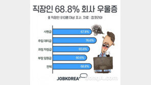 직장인 10명 중 7명 “회사 우울증 경험” …우울증 가장 심한 직급은?